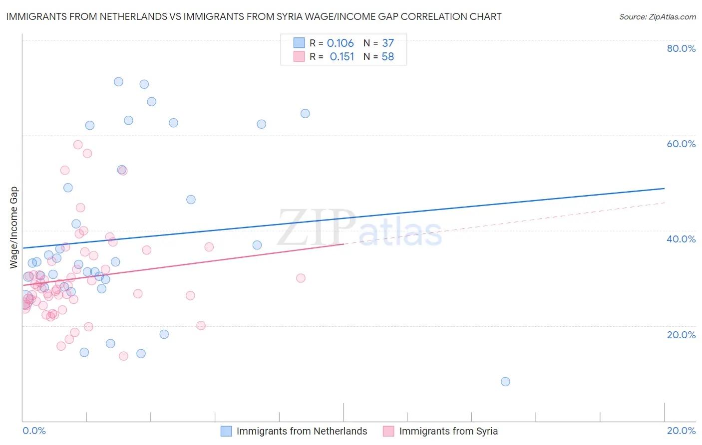 Immigrants from Netherlands vs Immigrants from Syria Wage/Income Gap