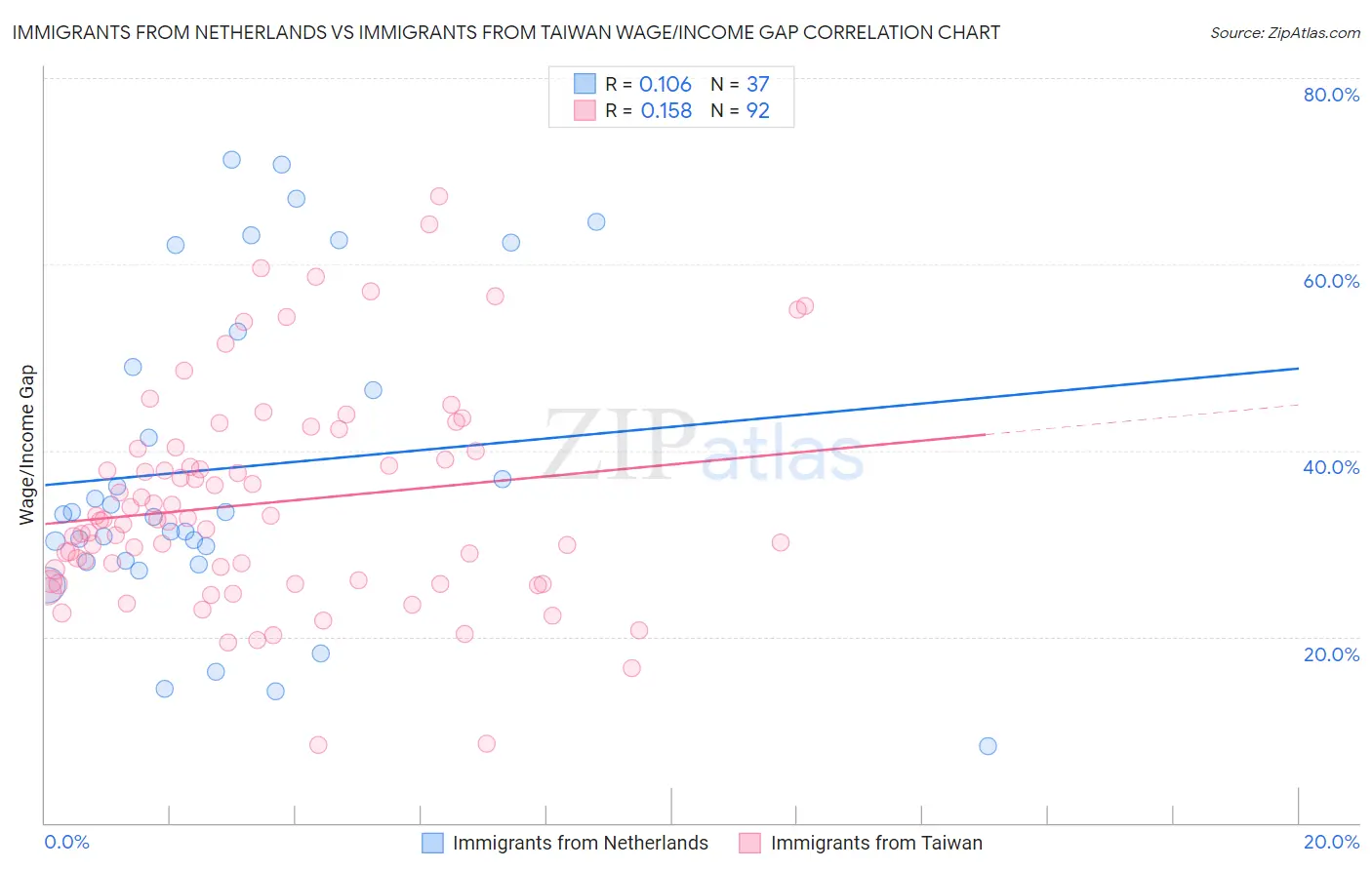Immigrants from Netherlands vs Immigrants from Taiwan Wage/Income Gap