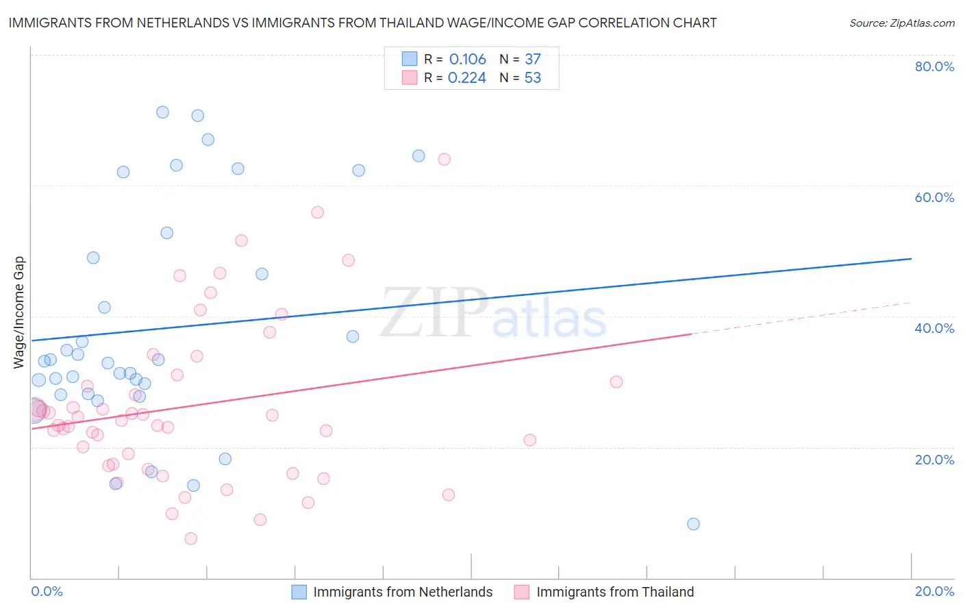 Immigrants from Netherlands vs Immigrants from Thailand Wage/Income Gap