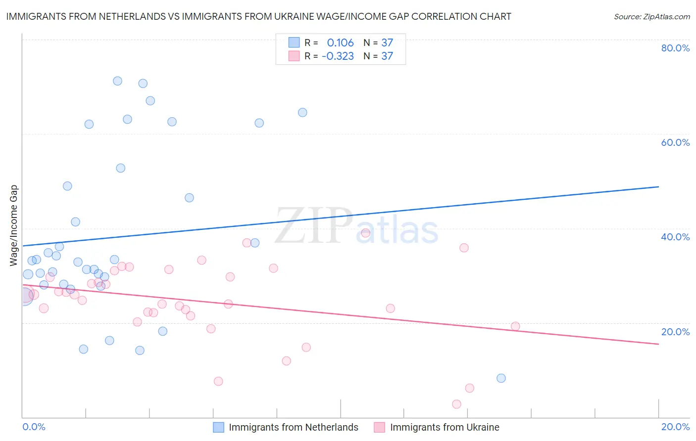 Immigrants from Netherlands vs Immigrants from Ukraine Wage/Income Gap