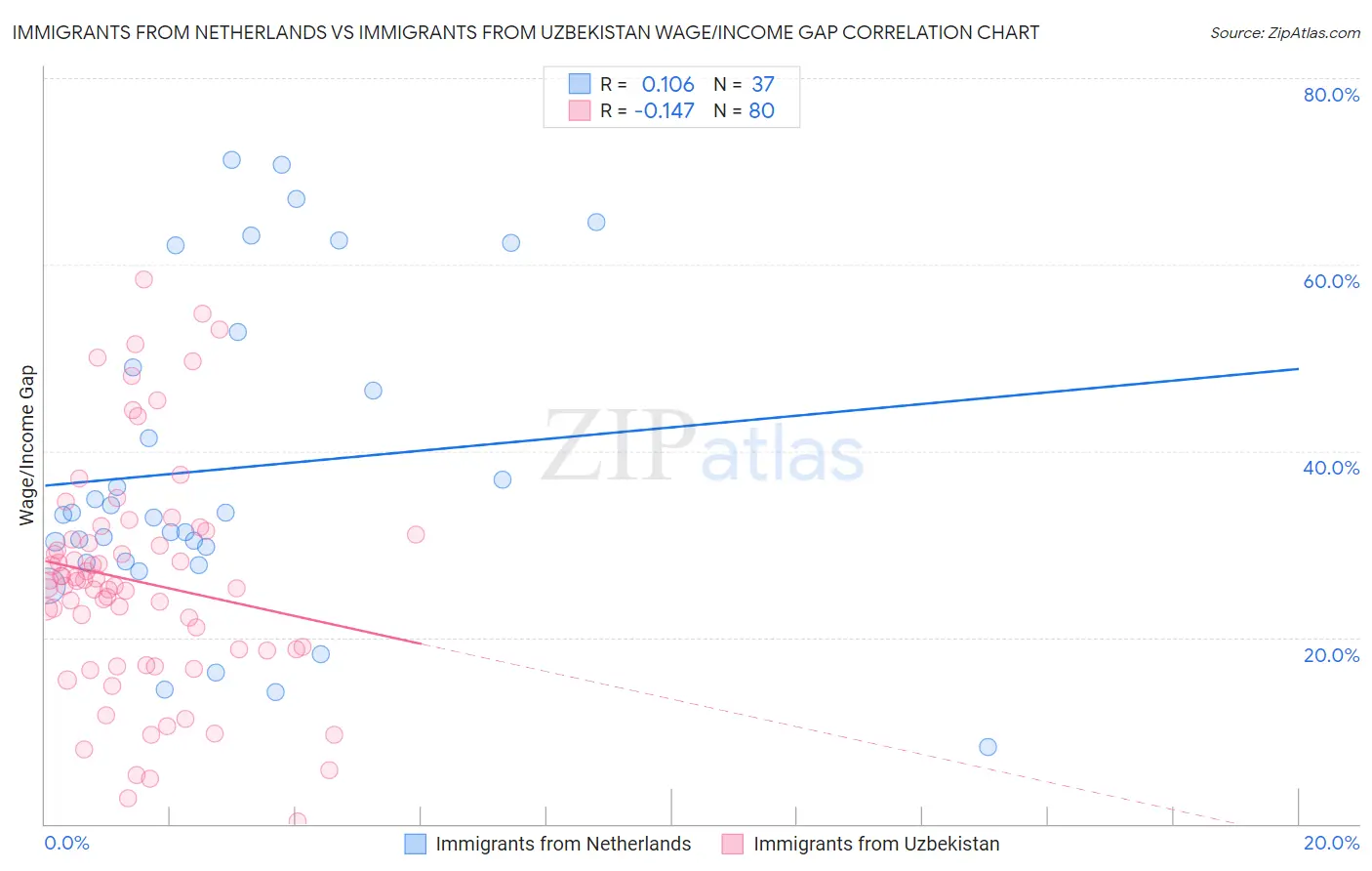 Immigrants from Netherlands vs Immigrants from Uzbekistan Wage/Income Gap