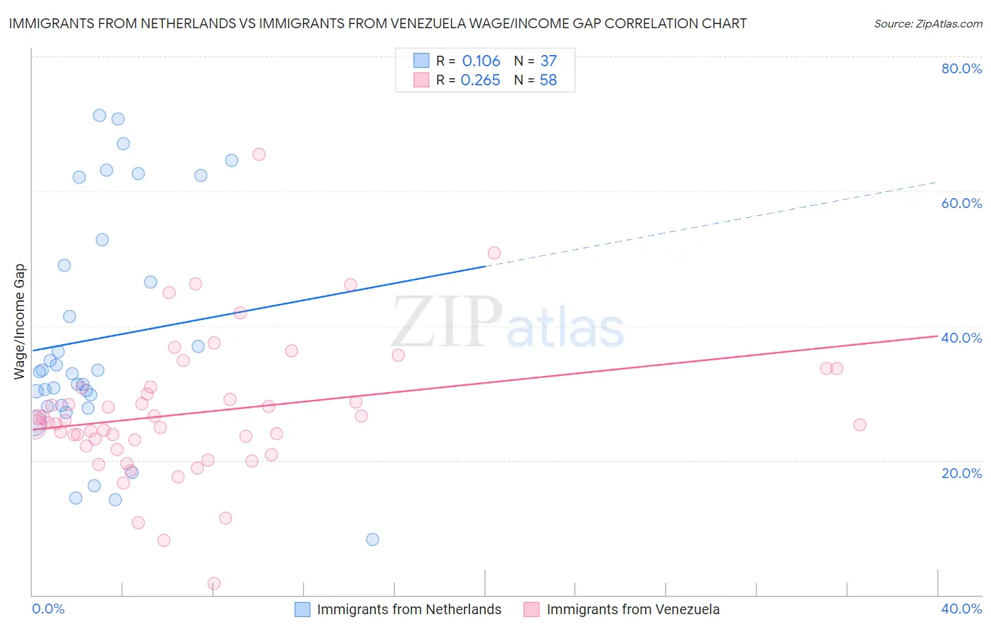 Immigrants from Netherlands vs Immigrants from Venezuela Wage/Income Gap