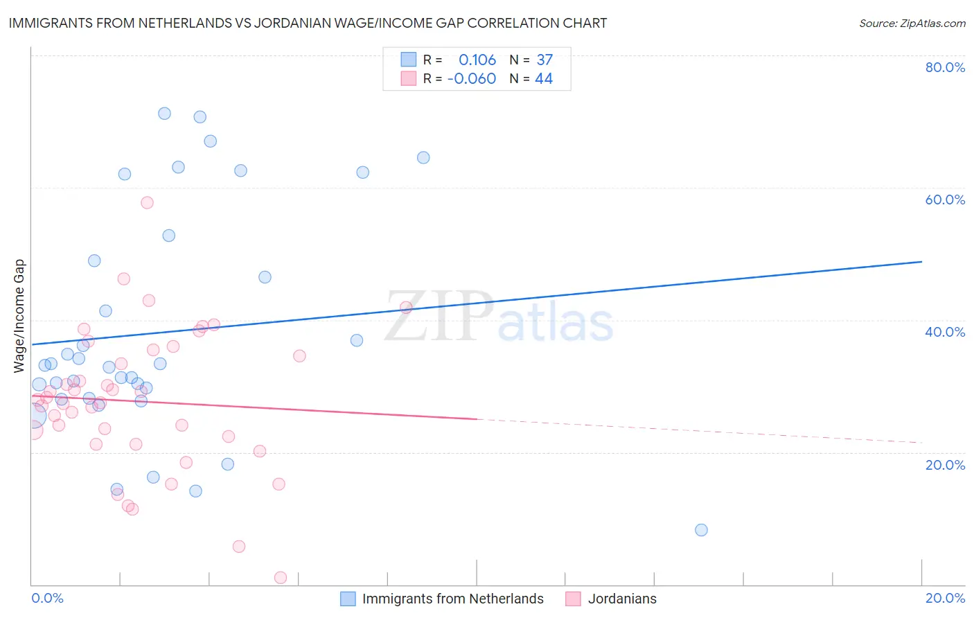 Immigrants from Netherlands vs Jordanian Wage/Income Gap