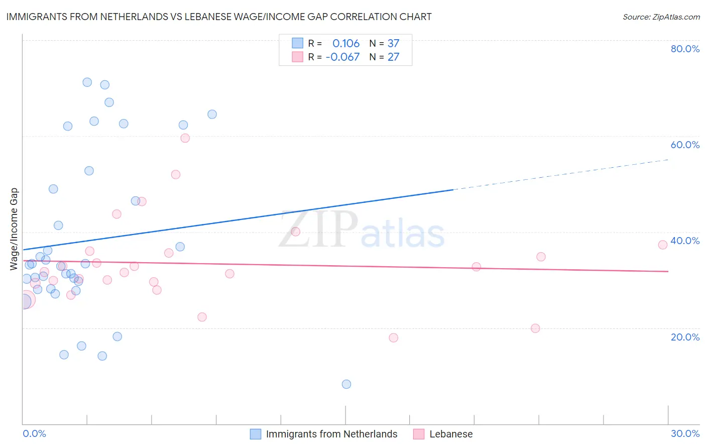 Immigrants from Netherlands vs Lebanese Wage/Income Gap