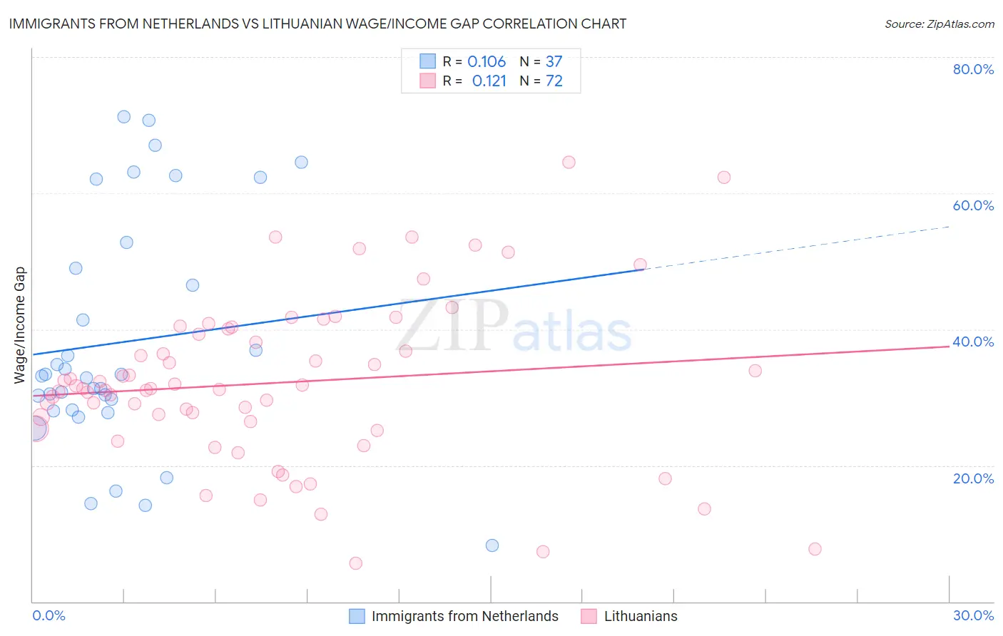 Immigrants from Netherlands vs Lithuanian Wage/Income Gap