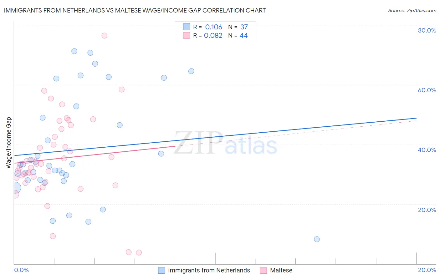 Immigrants from Netherlands vs Maltese Wage/Income Gap