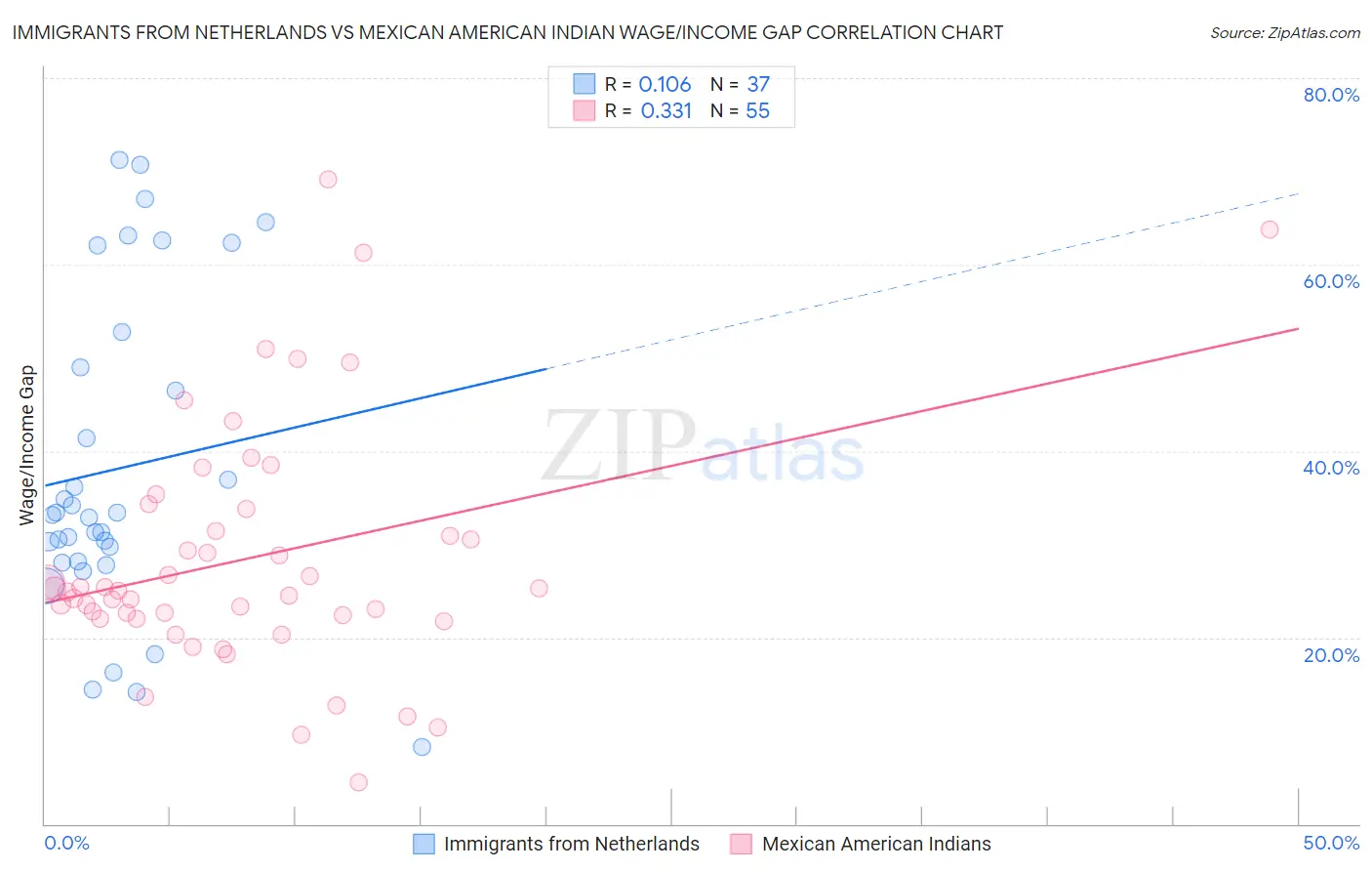 Immigrants from Netherlands vs Mexican American Indian Wage/Income Gap