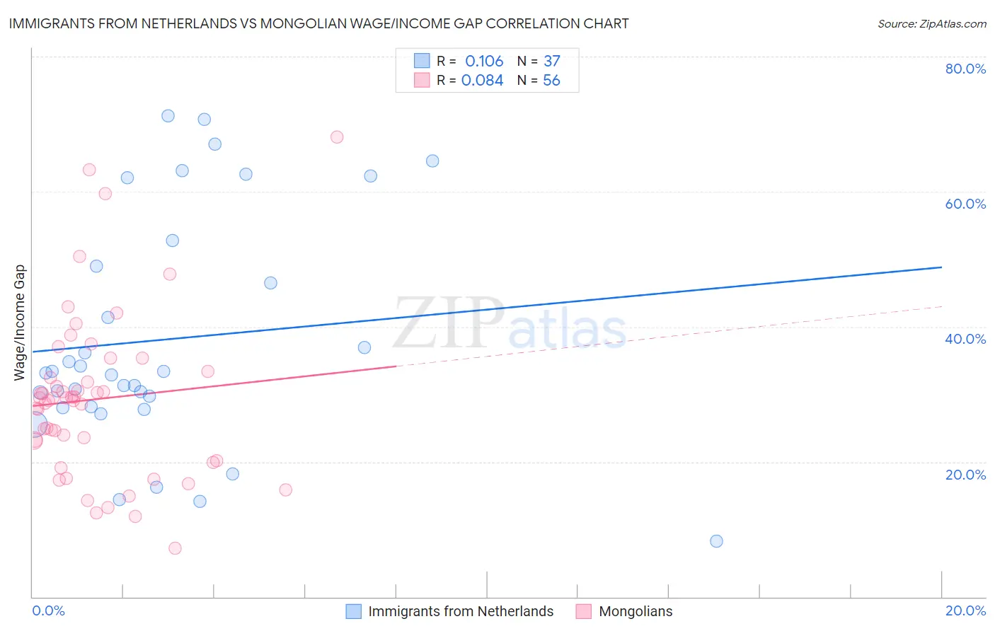 Immigrants from Netherlands vs Mongolian Wage/Income Gap