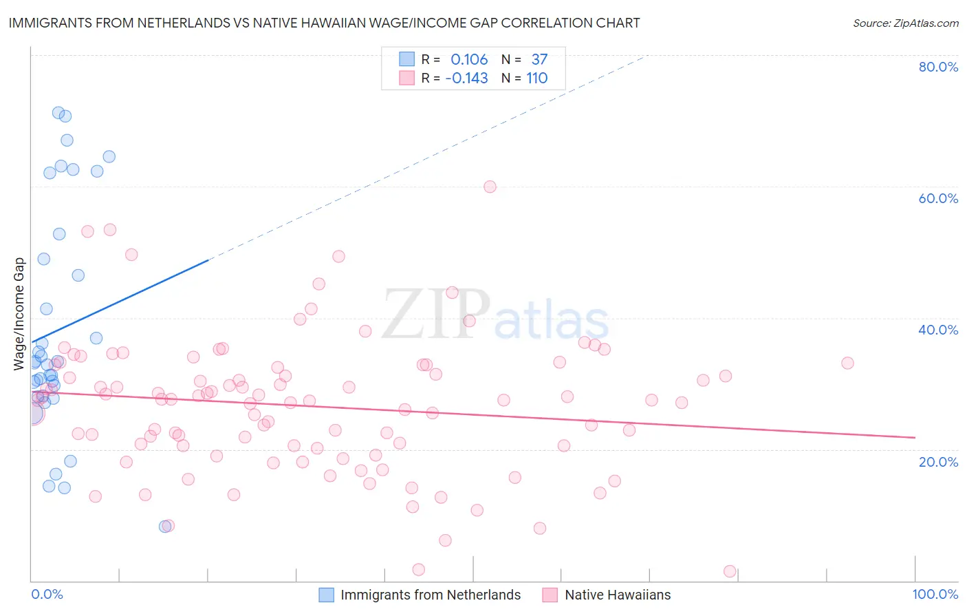 Immigrants from Netherlands vs Native Hawaiian Wage/Income Gap