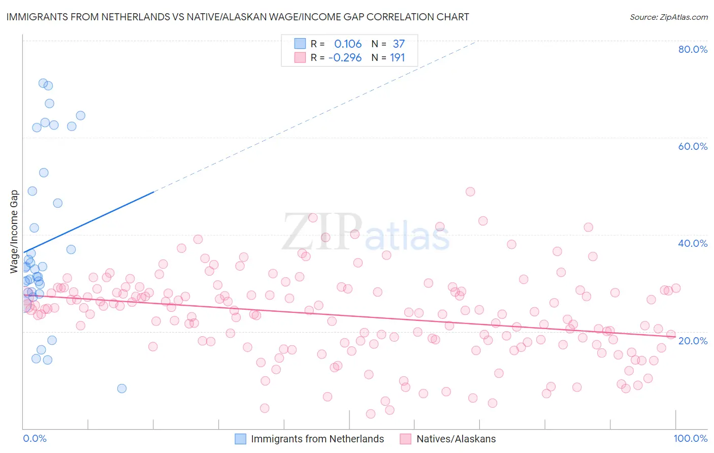 Immigrants from Netherlands vs Native/Alaskan Wage/Income Gap