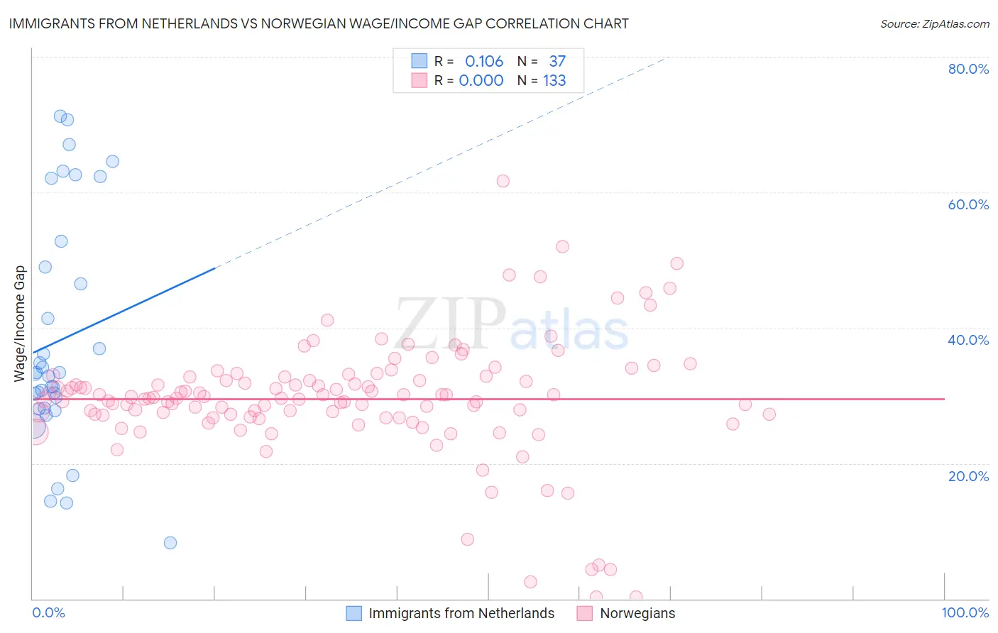 Immigrants from Netherlands vs Norwegian Wage/Income Gap