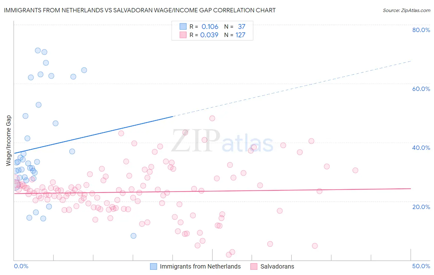 Immigrants from Netherlands vs Salvadoran Wage/Income Gap