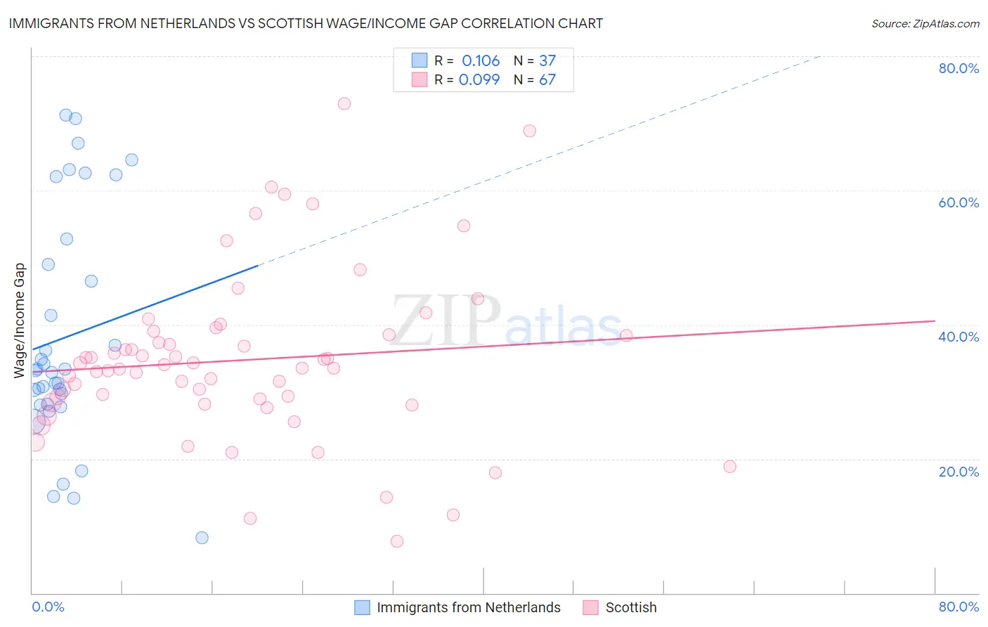 Immigrants from Netherlands vs Scottish Wage/Income Gap