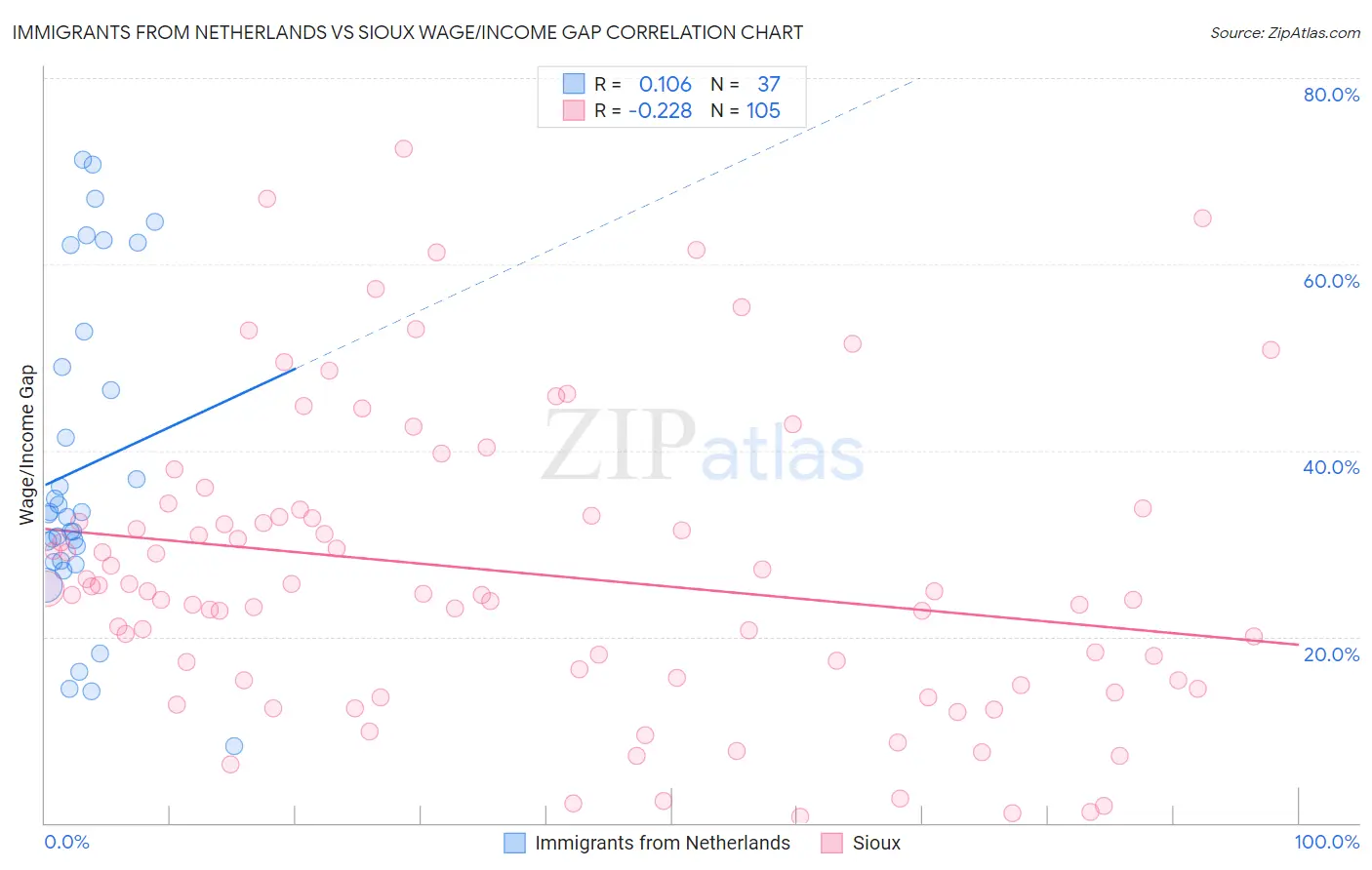 Immigrants from Netherlands vs Sioux Wage/Income Gap