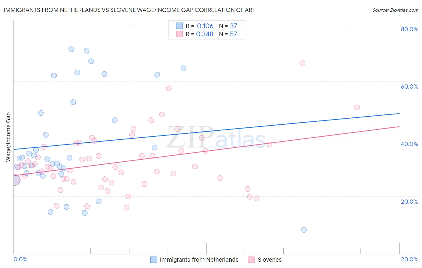 Immigrants from Netherlands vs Slovene Wage/Income Gap