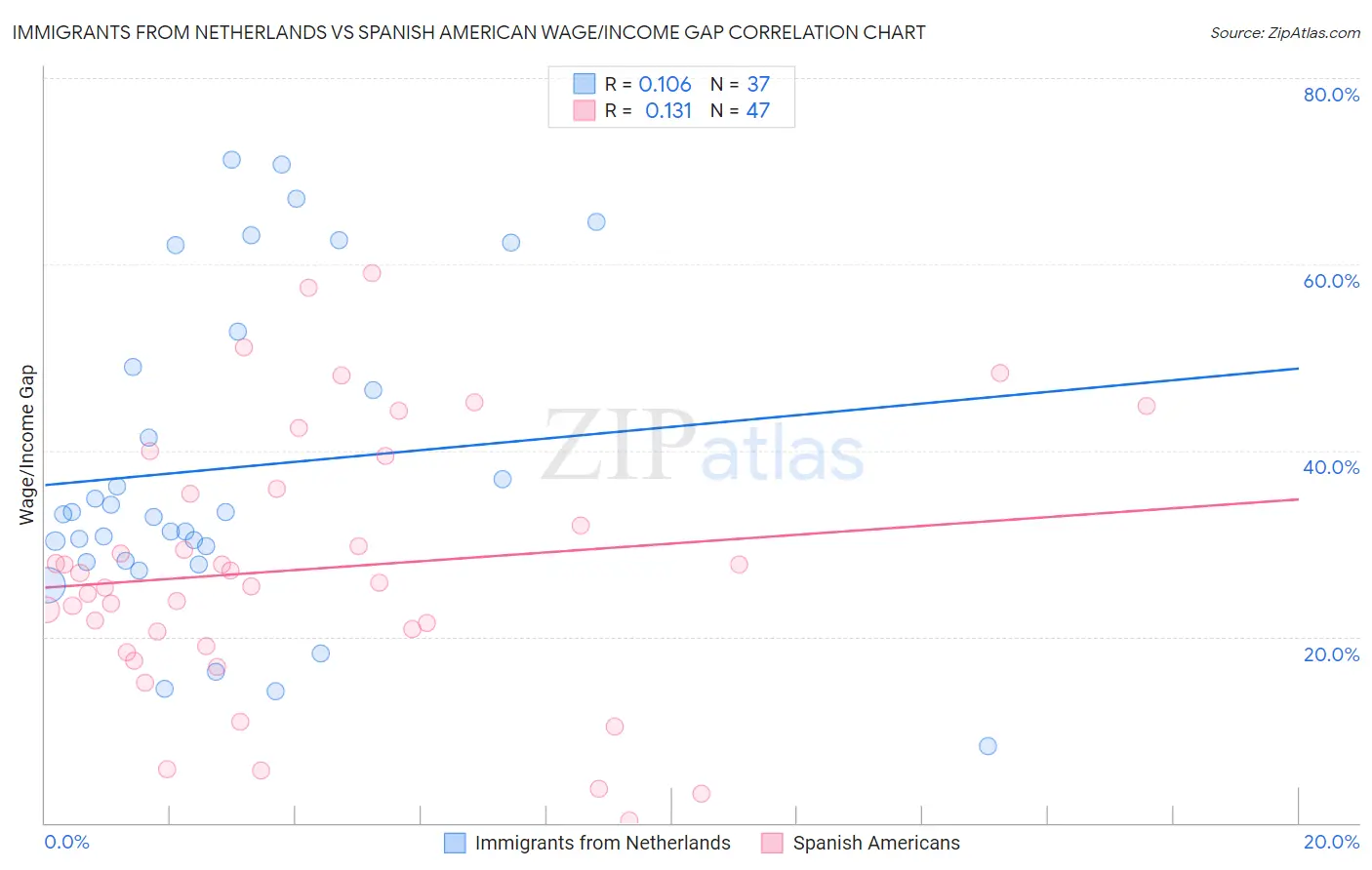 Immigrants from Netherlands vs Spanish American Wage/Income Gap