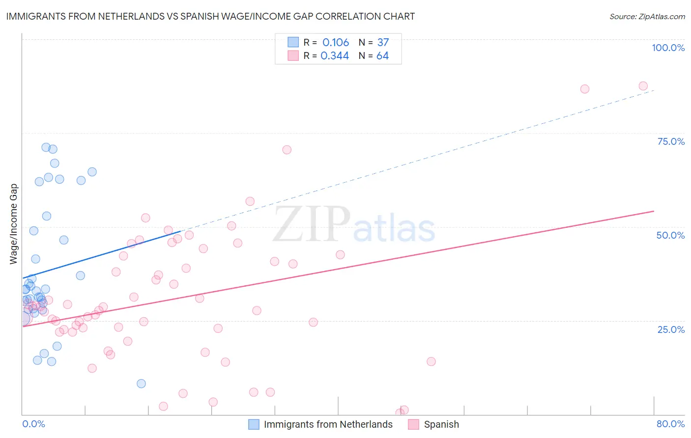 Immigrants from Netherlands vs Spanish Wage/Income Gap