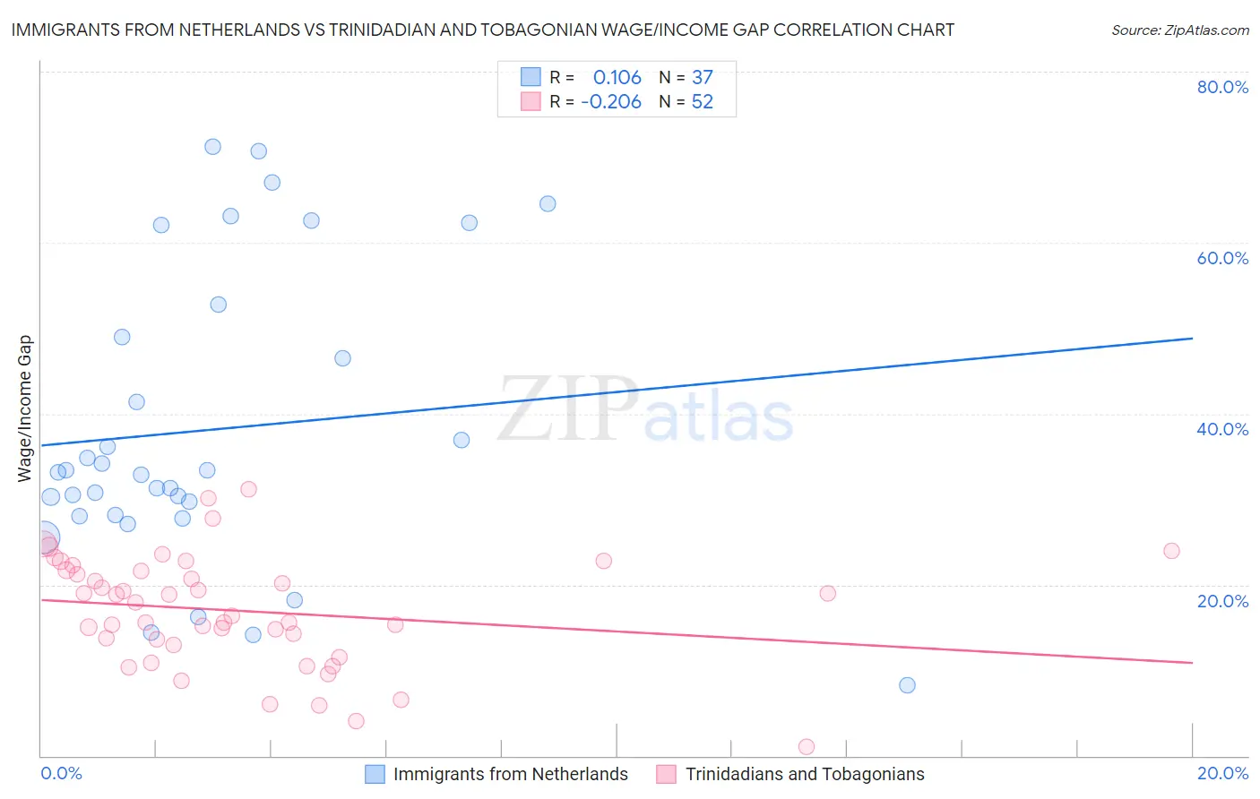 Immigrants from Netherlands vs Trinidadian and Tobagonian Wage/Income Gap