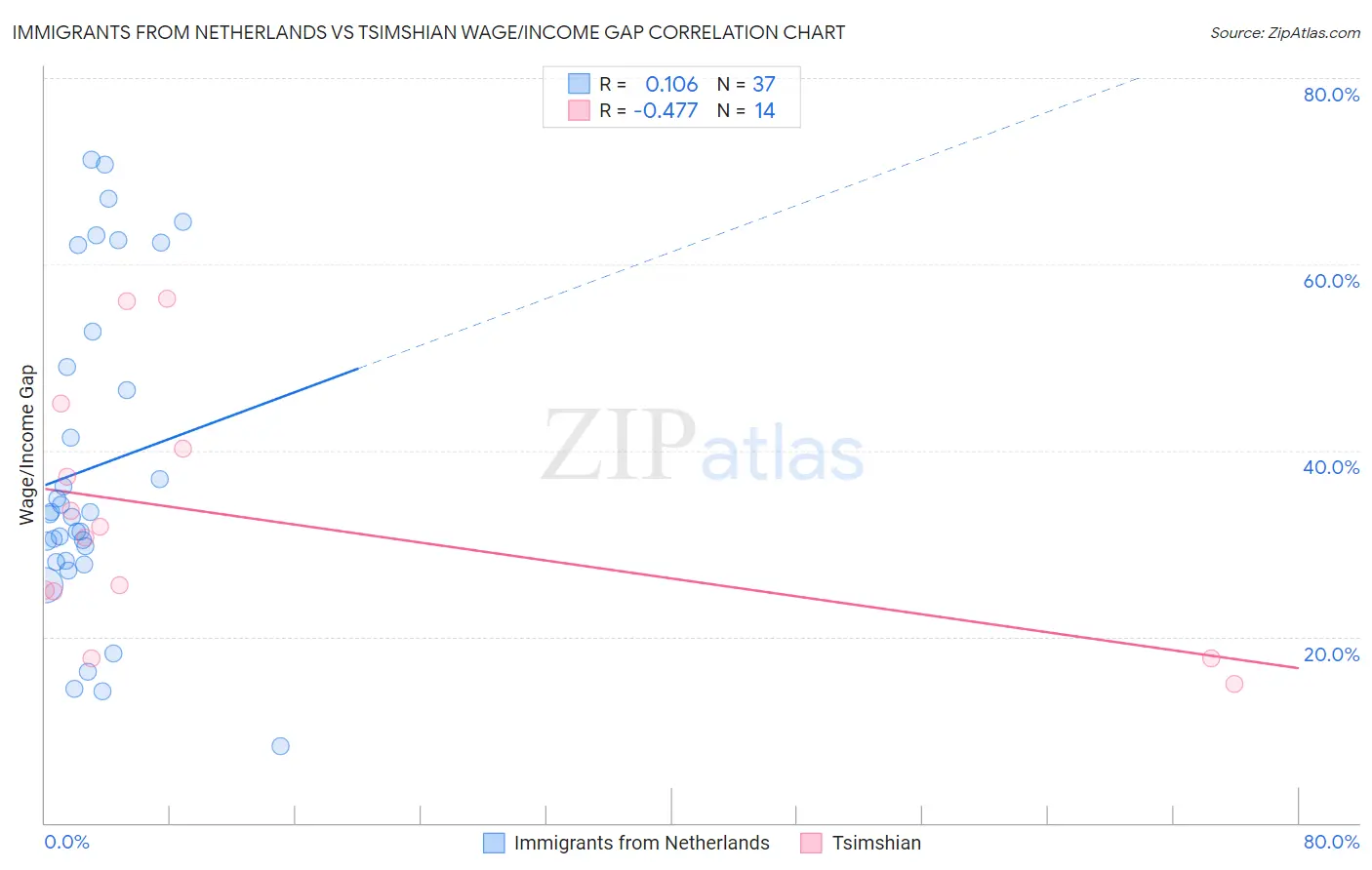 Immigrants from Netherlands vs Tsimshian Wage/Income Gap