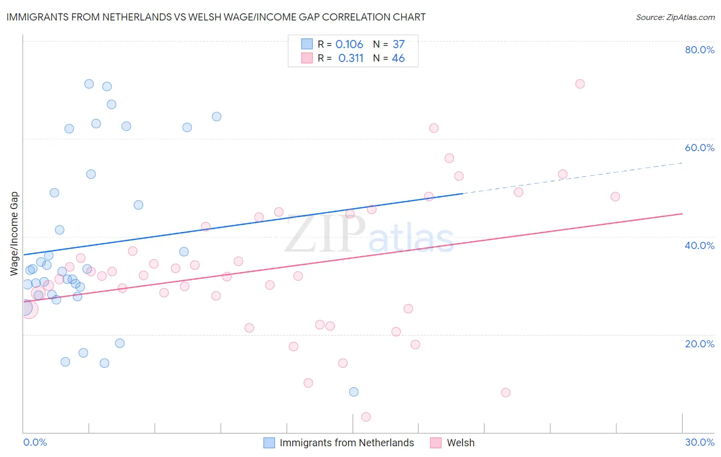 Immigrants from Netherlands vs Welsh Wage/Income Gap