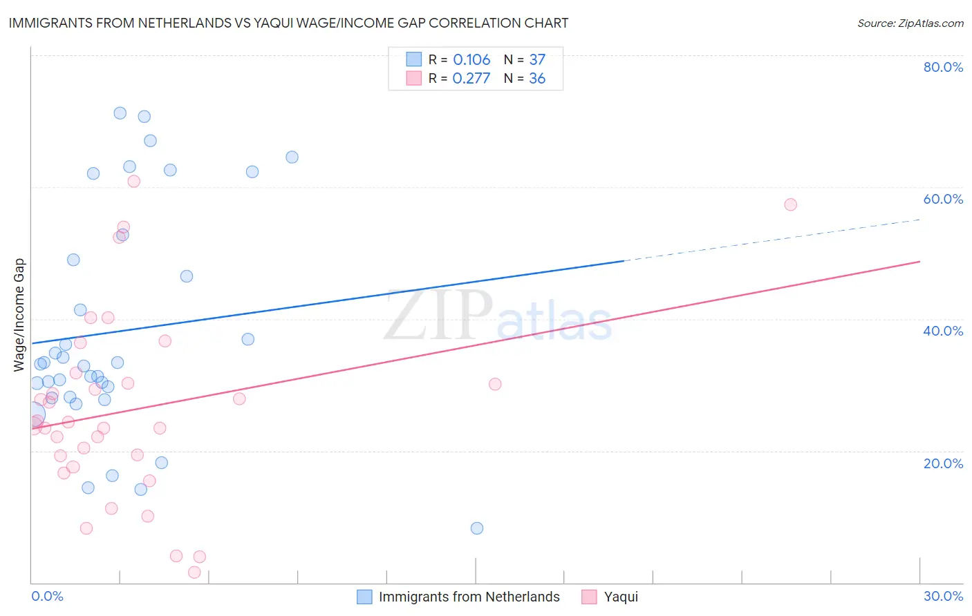 Immigrants from Netherlands vs Yaqui Wage/Income Gap