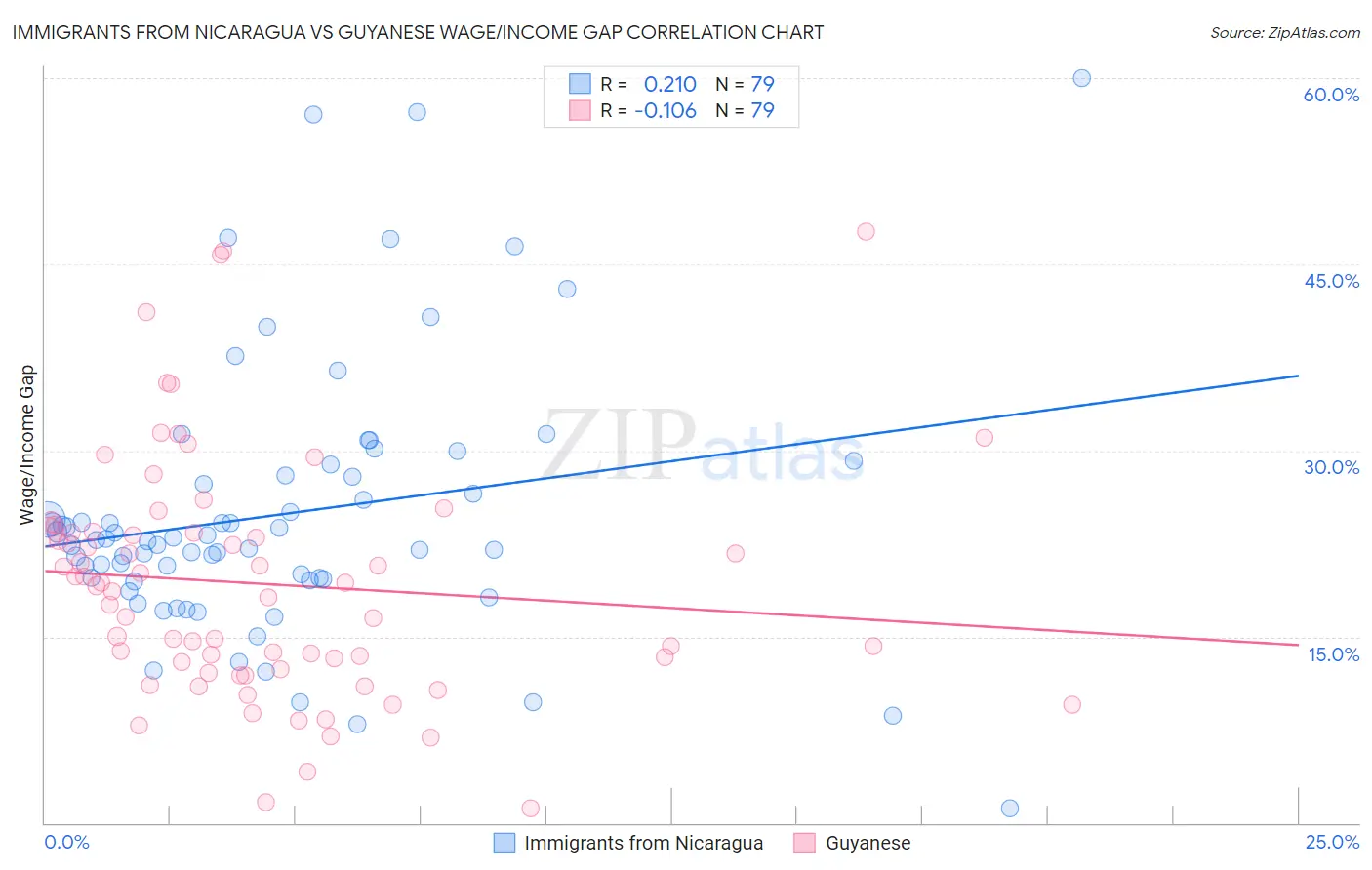 Immigrants from Nicaragua vs Guyanese Wage/Income Gap