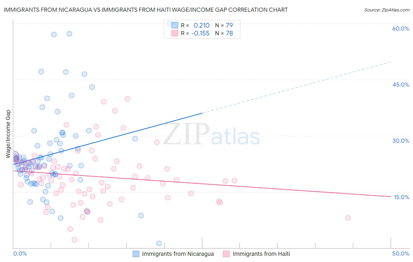 Immigrants from Nicaragua vs Immigrants from Haiti Wage/Income Gap