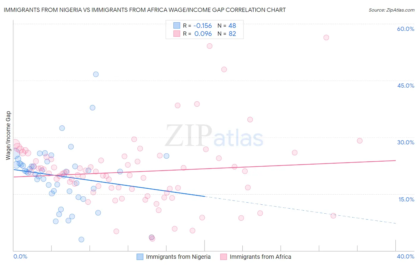 Immigrants from Nigeria vs Immigrants from Africa Wage/Income Gap