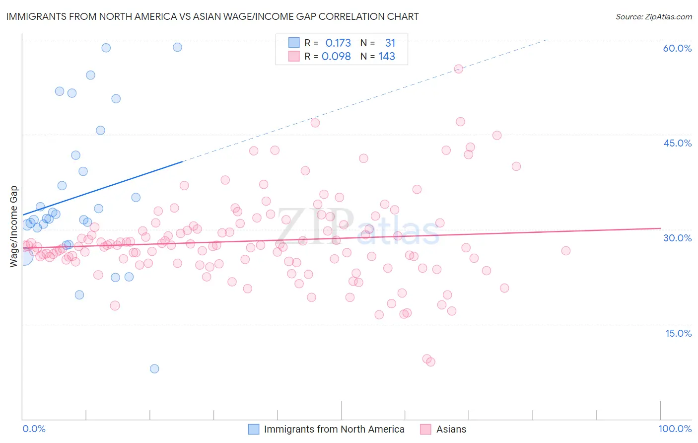 Immigrants from North America vs Asian Wage/Income Gap