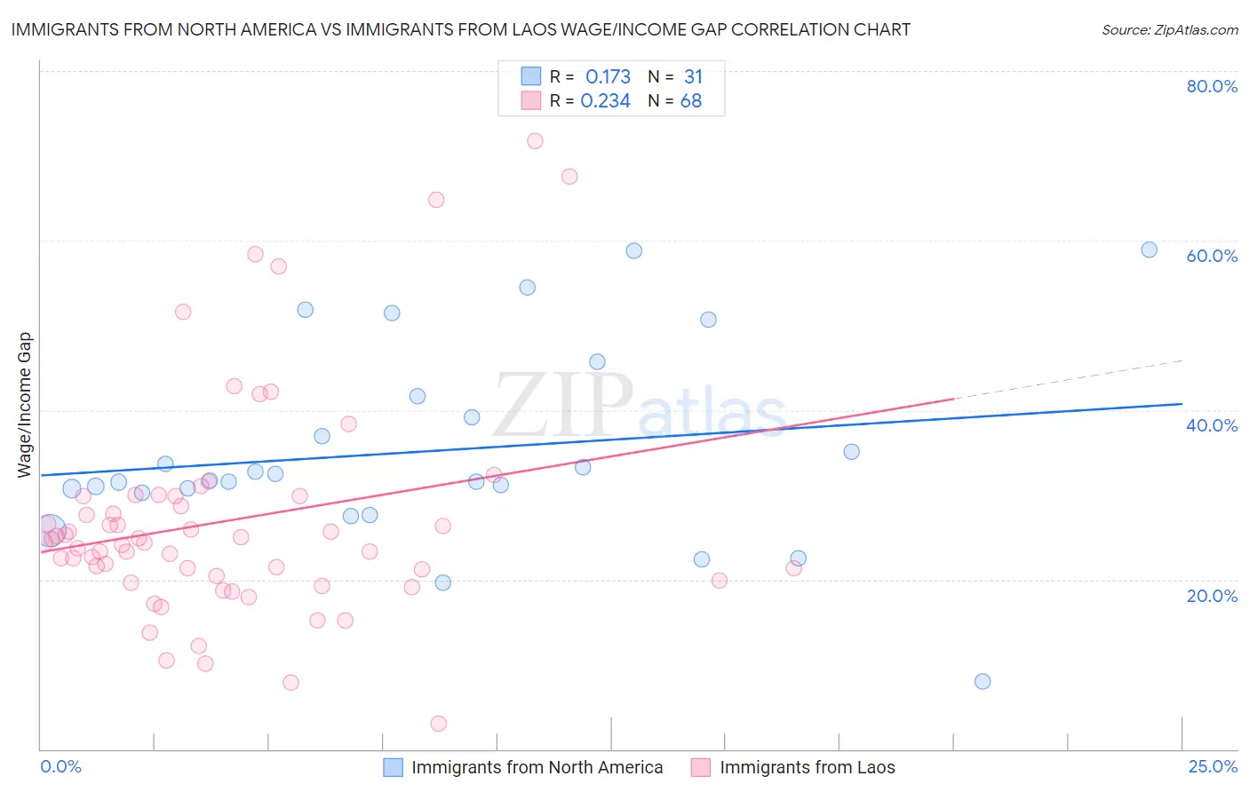 Immigrants from North America vs Immigrants from Laos Wage/Income Gap