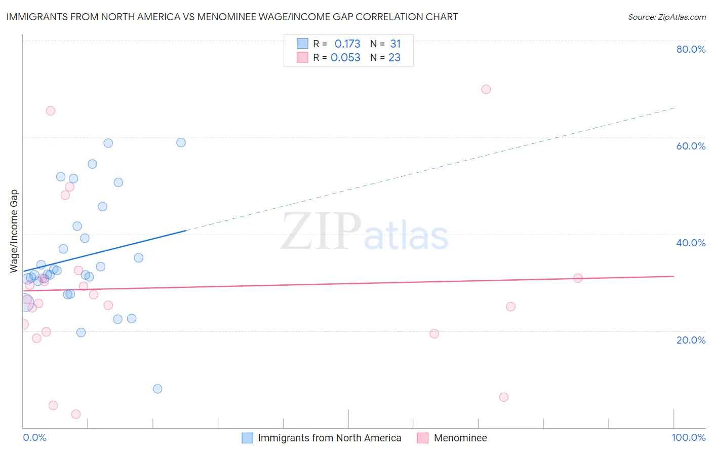 Immigrants from North America vs Menominee Wage/Income Gap