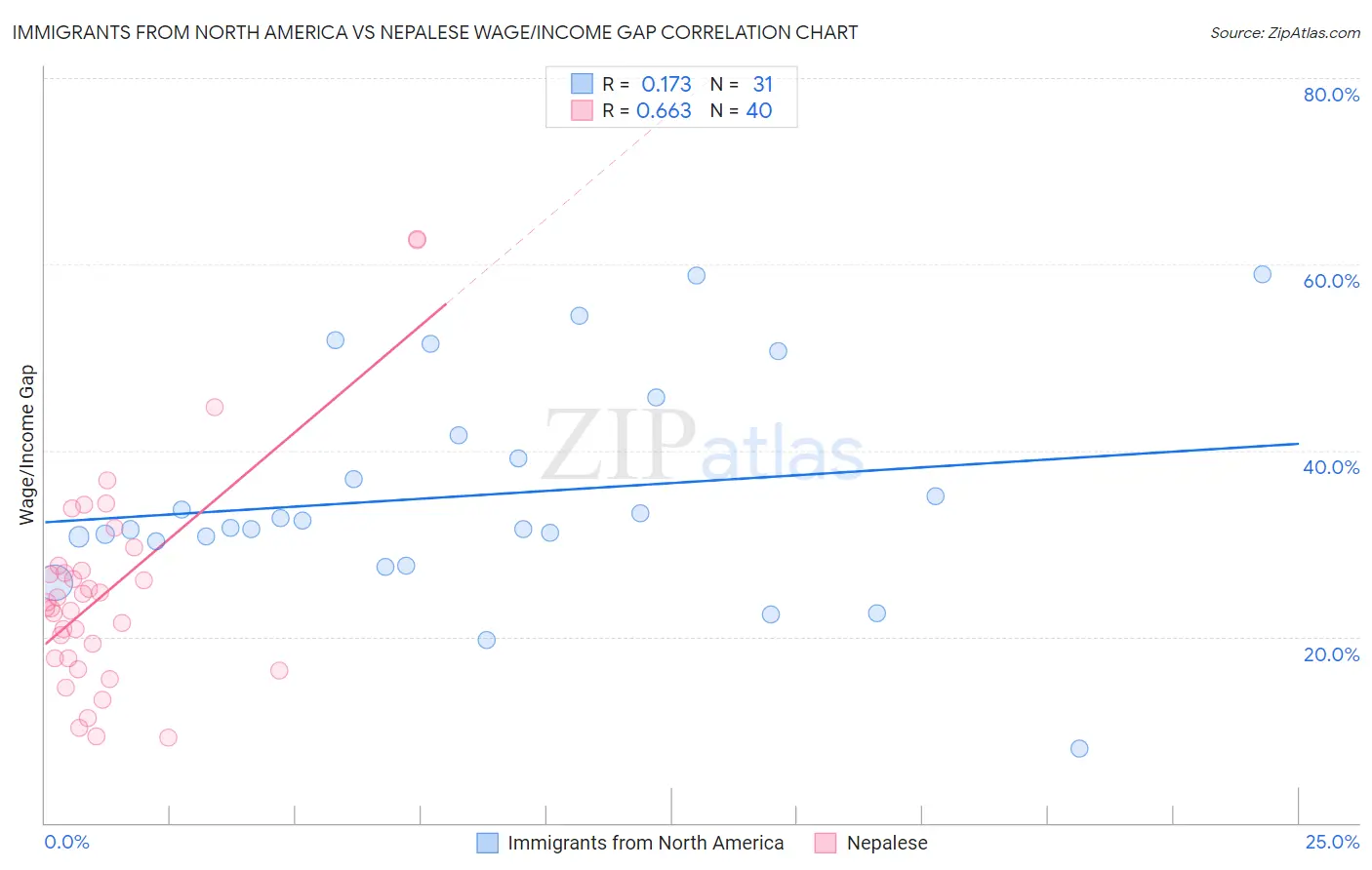 Immigrants from North America vs Nepalese Wage/Income Gap