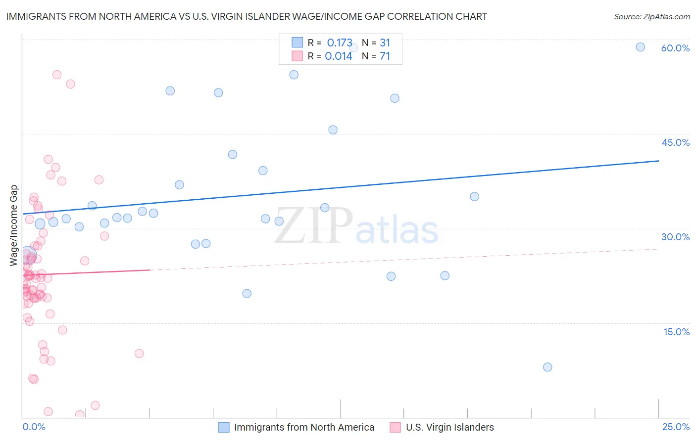Immigrants from North America vs U.S. Virgin Islander Wage/Income Gap