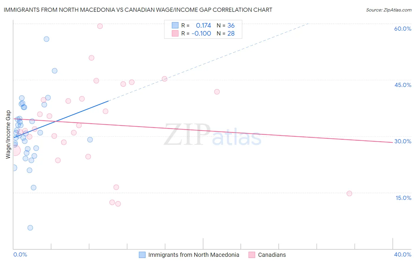 Immigrants from North Macedonia vs Canadian Wage/Income Gap