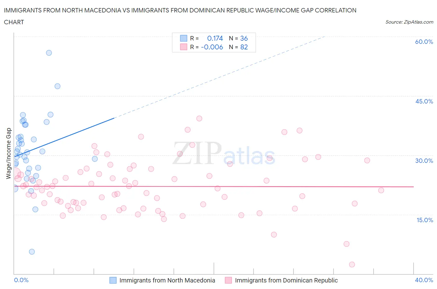 Immigrants from North Macedonia vs Immigrants from Dominican Republic Wage/Income Gap