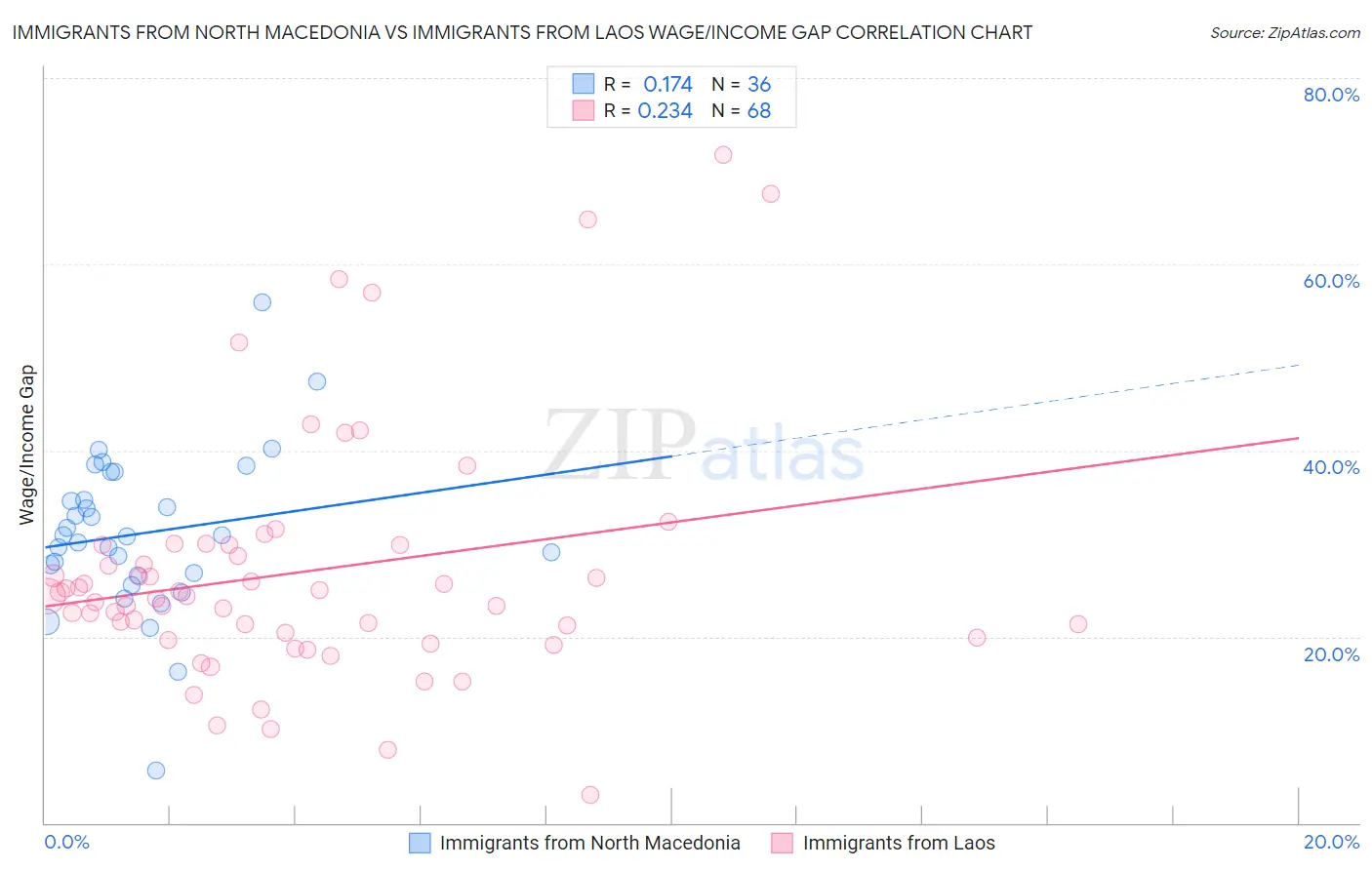 Immigrants from North Macedonia vs Immigrants from Laos Wage/Income Gap