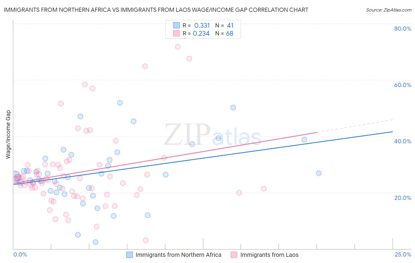 Immigrants from Northern Africa vs Immigrants from Laos Wage/Income Gap