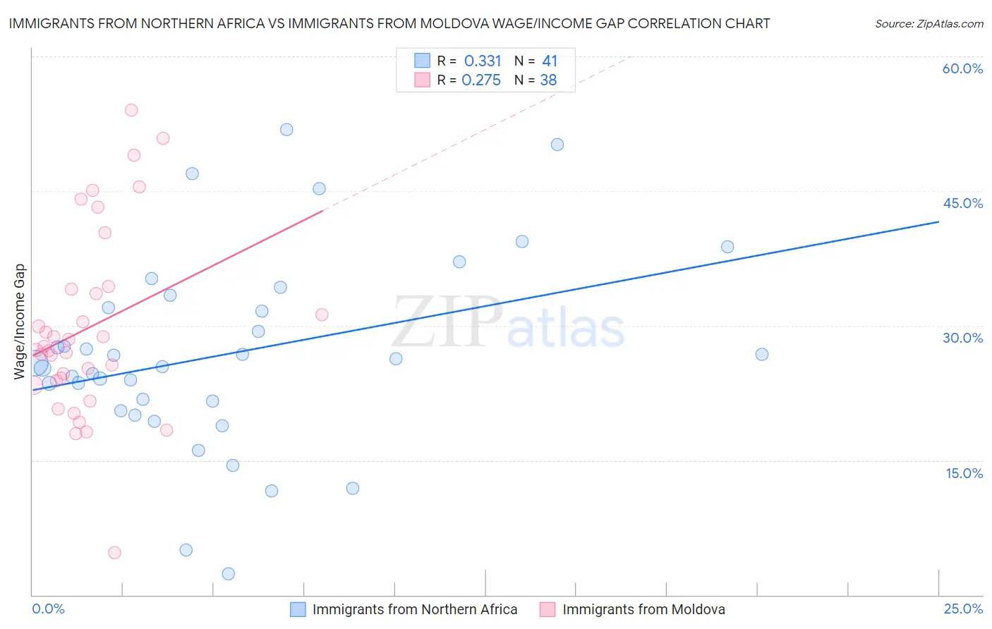 Immigrants from Northern Africa vs Immigrants from Moldova Wage/Income Gap