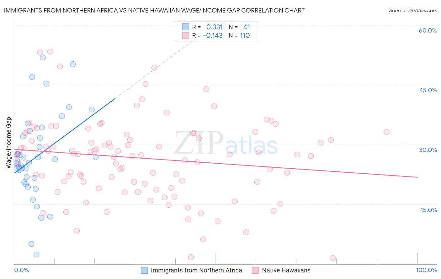 Immigrants from Northern Africa vs Native Hawaiian Wage/Income Gap