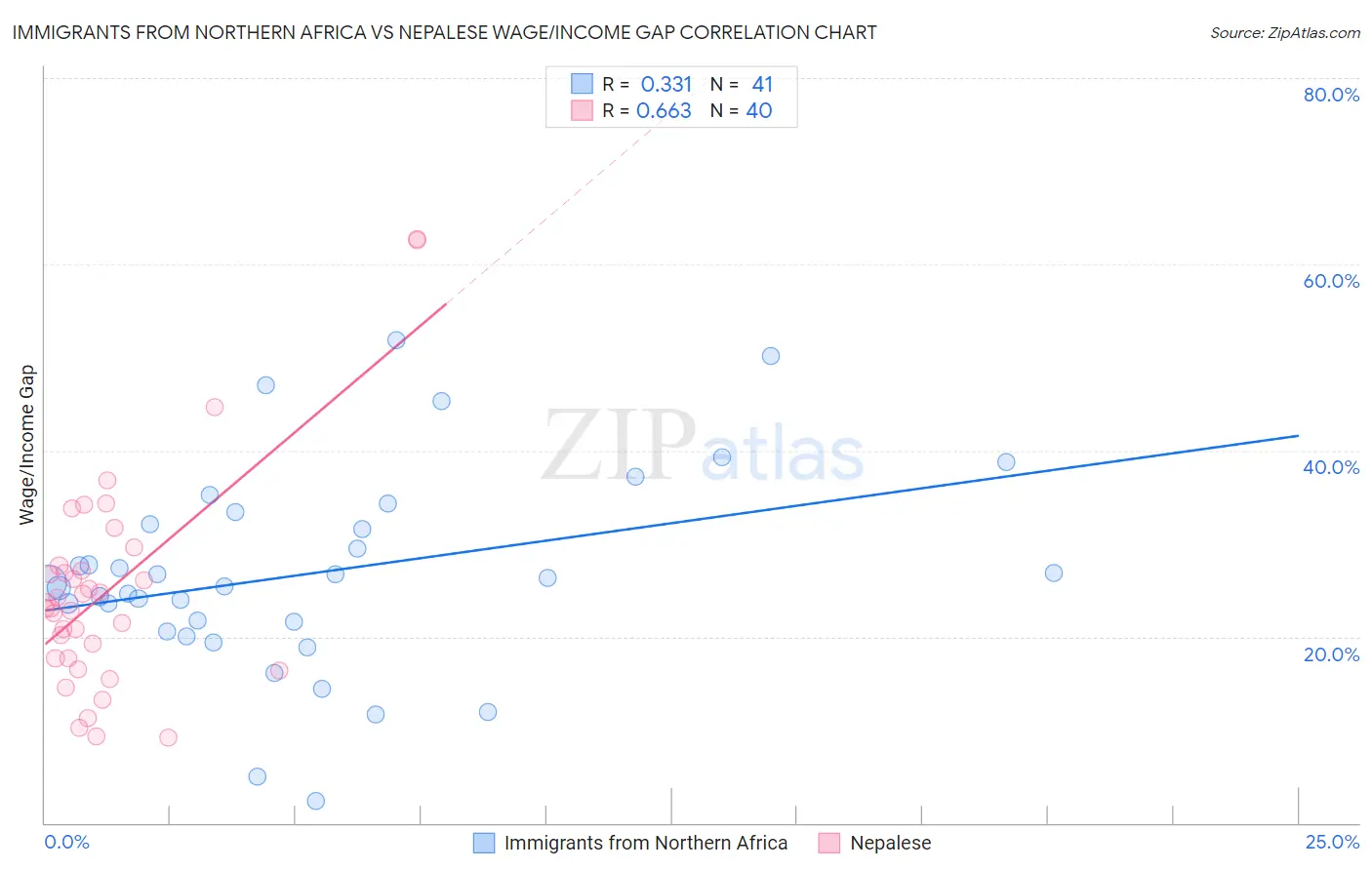 Immigrants from Northern Africa vs Nepalese Wage/Income Gap