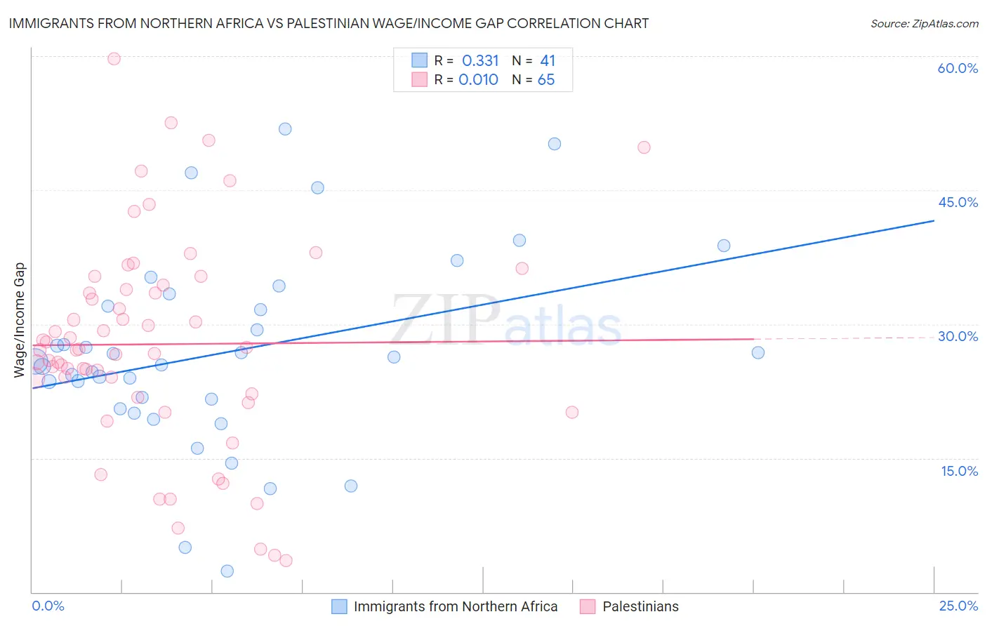 Immigrants from Northern Africa vs Palestinian Wage/Income Gap