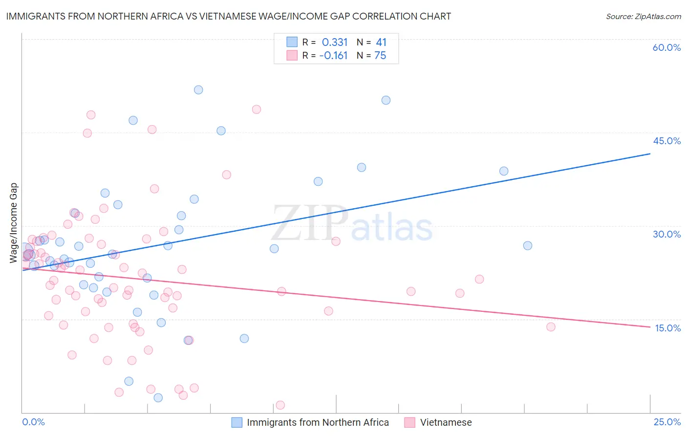 Immigrants from Northern Africa vs Vietnamese Wage/Income Gap