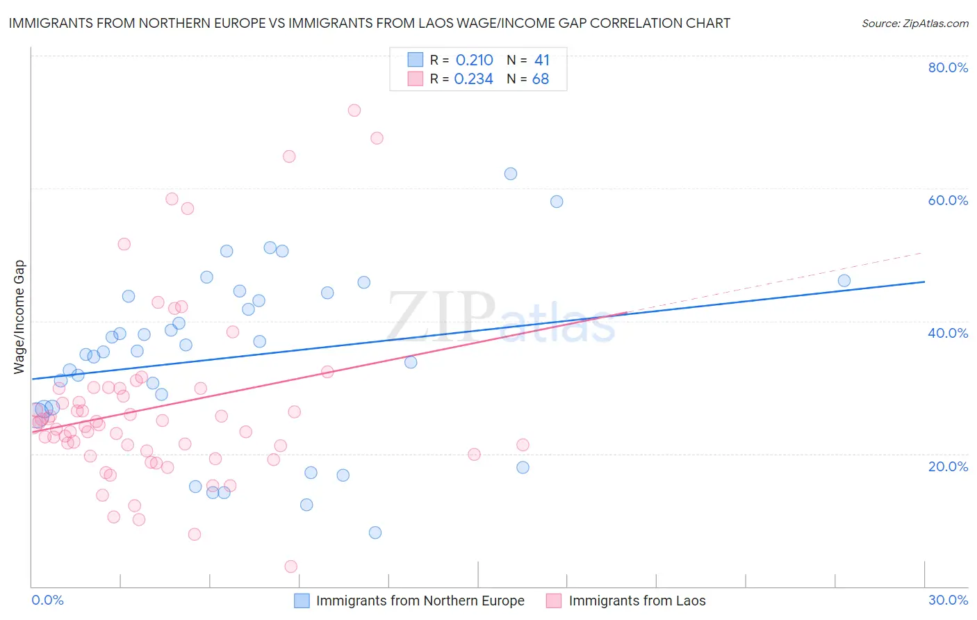 Immigrants from Northern Europe vs Immigrants from Laos Wage/Income Gap