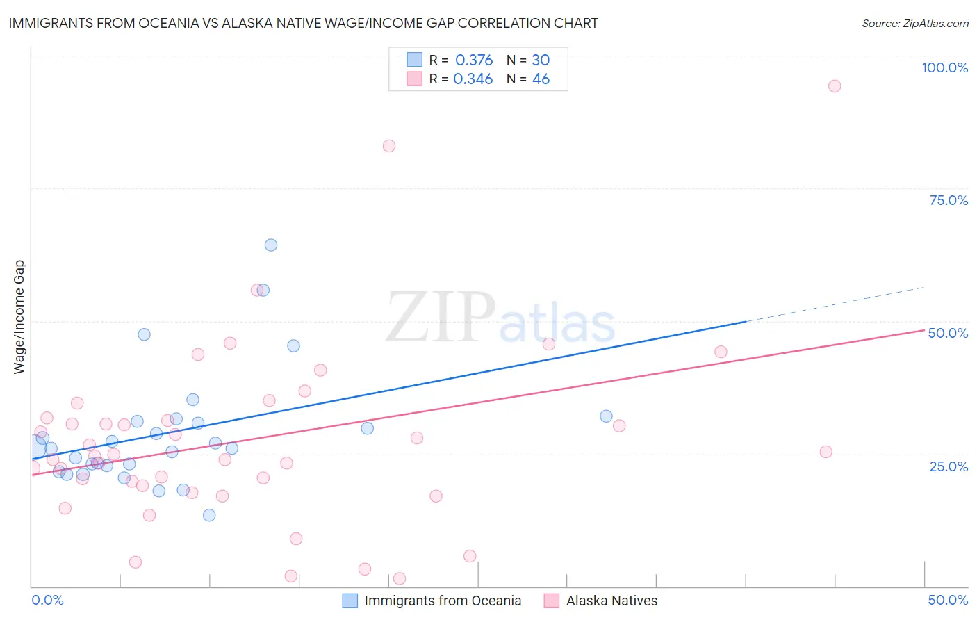 Immigrants from Oceania vs Alaska Native Wage/Income Gap