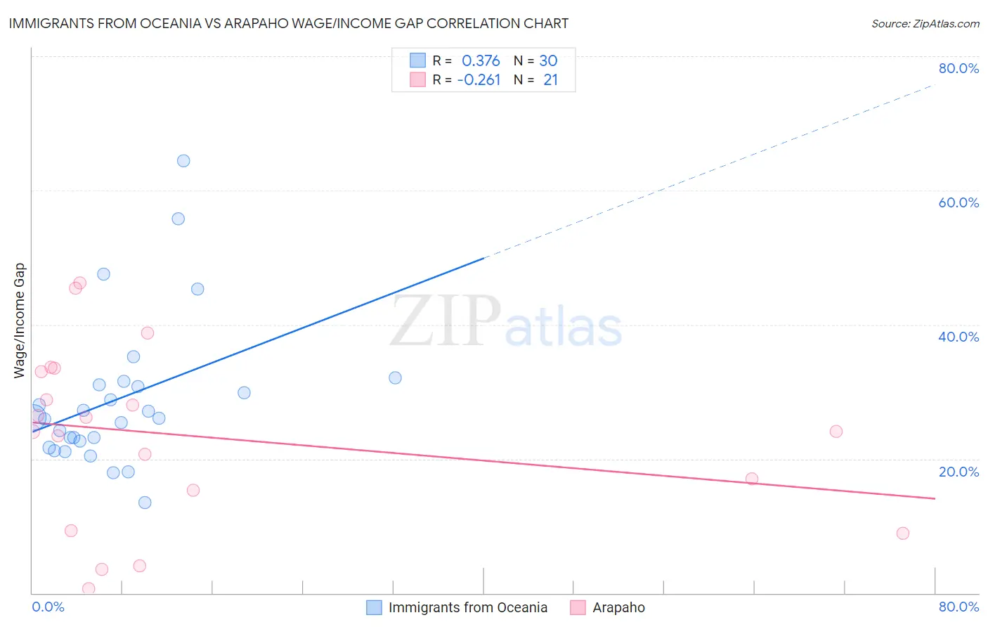 Immigrants from Oceania vs Arapaho Wage/Income Gap