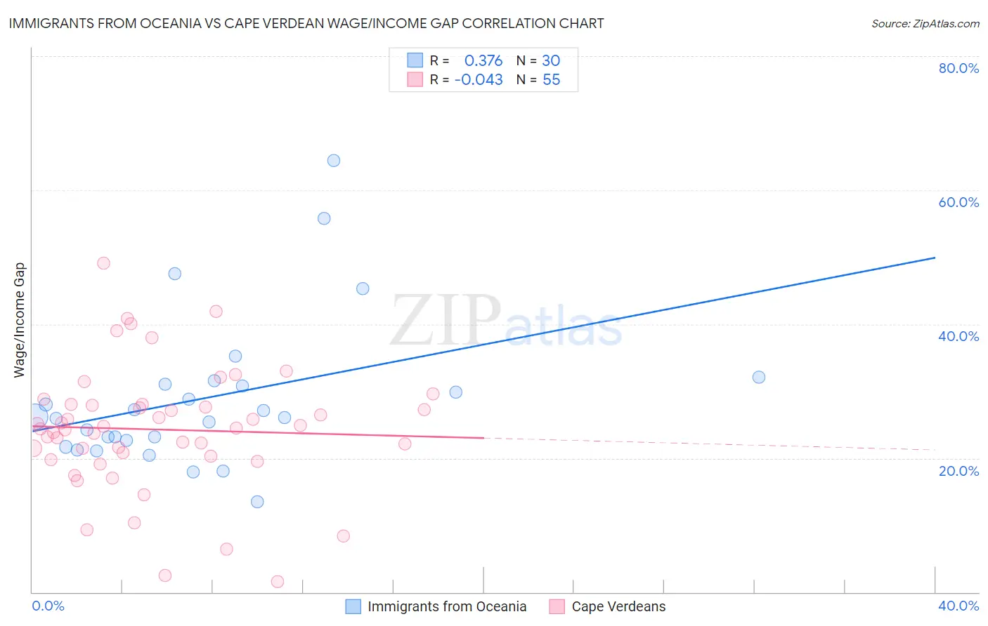 Immigrants from Oceania vs Cape Verdean Wage/Income Gap