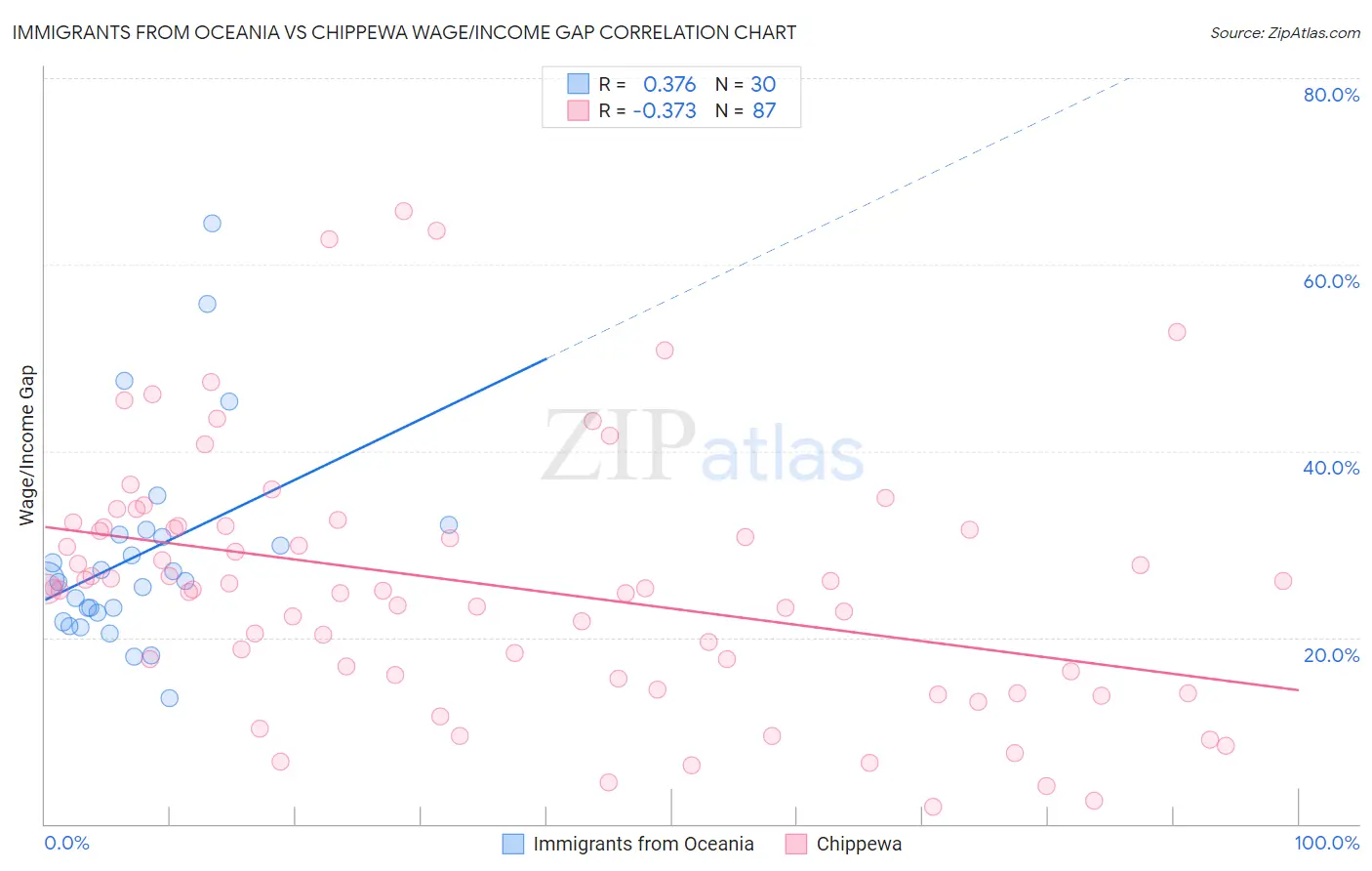 Immigrants from Oceania vs Chippewa Wage/Income Gap