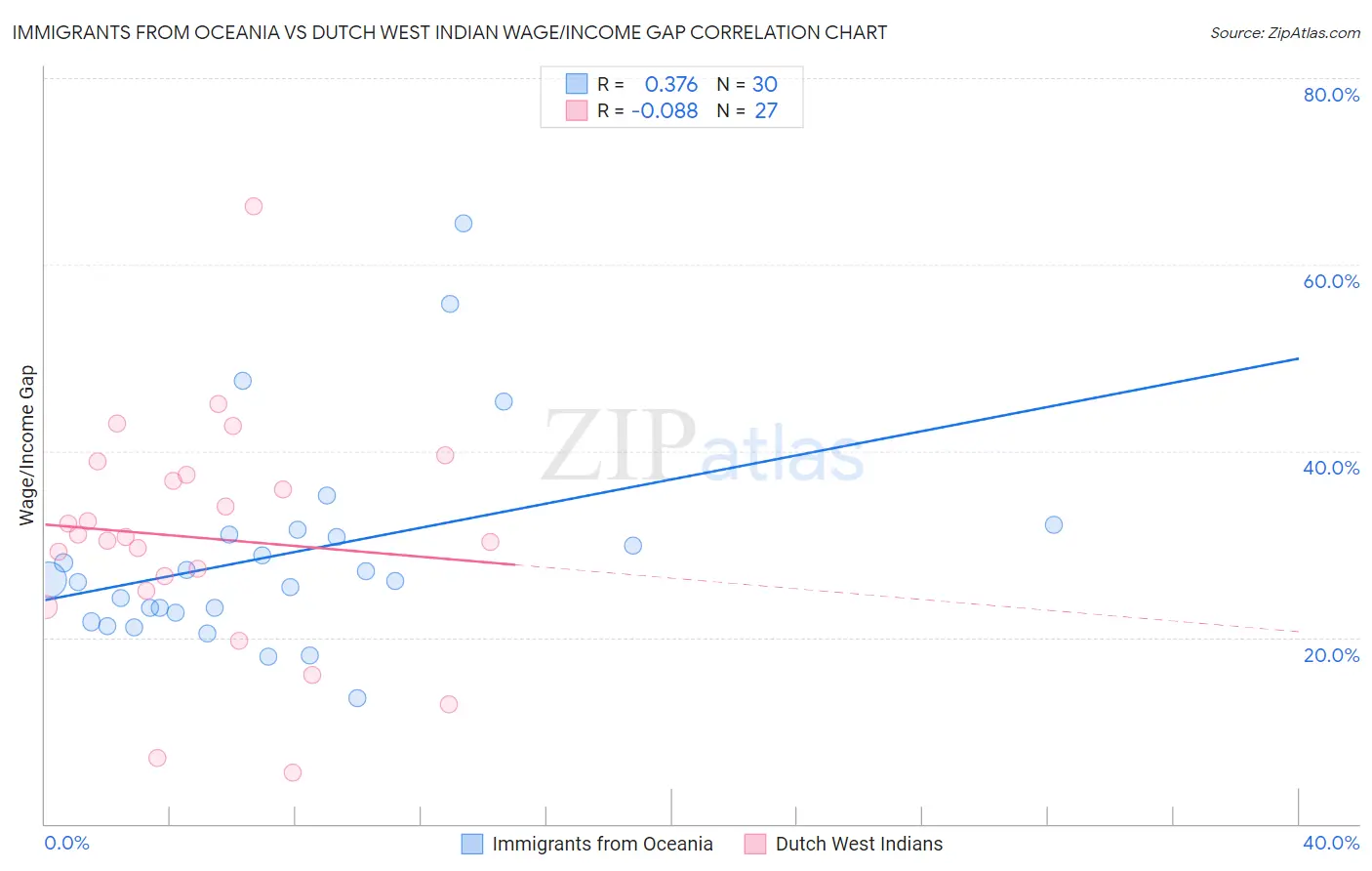 Immigrants from Oceania vs Dutch West Indian Wage/Income Gap