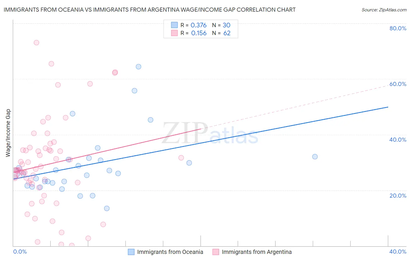 Immigrants from Oceania vs Immigrants from Argentina Wage/Income Gap