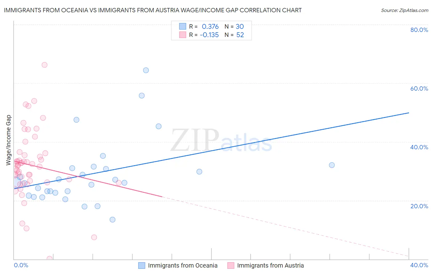 Immigrants from Oceania vs Immigrants from Austria Wage/Income Gap